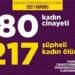Kadın Cinayetlerini Durduracağız Platformu: 280 kadın katledildi, 217 şüpheli ölüm oldu