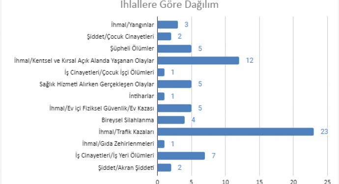 FİSA: Nisan’da 71 çocuk hayatını kaybetti