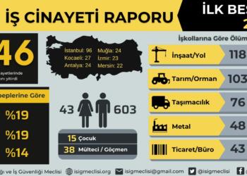 İSİG: Yılın ilk 5 ayında 646 işçi hayatını kaybetti