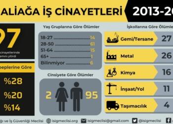 İSİG: Aliağa’da en az 97 işçi yaşamını yitirdi