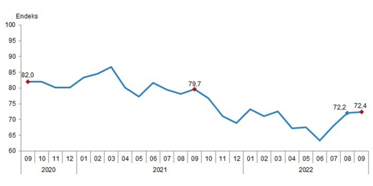 TÜİK’e göre tüketici güven endeksi 72,4