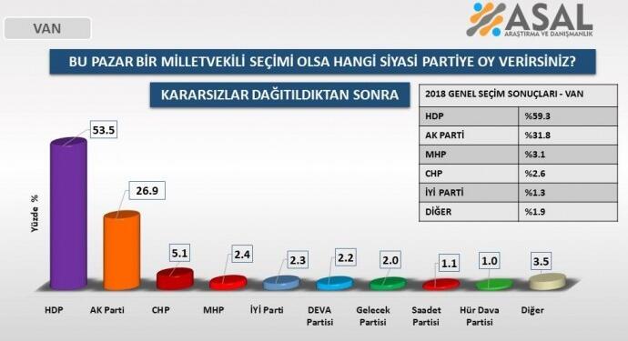 HDP 3 büyükşehirde birinci parti, AKP’deki erime devam ediyor