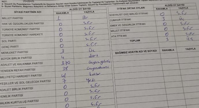 Geçerli oy sayısı 324 olan sandıktan AKP’ye 370 oy çıktı!