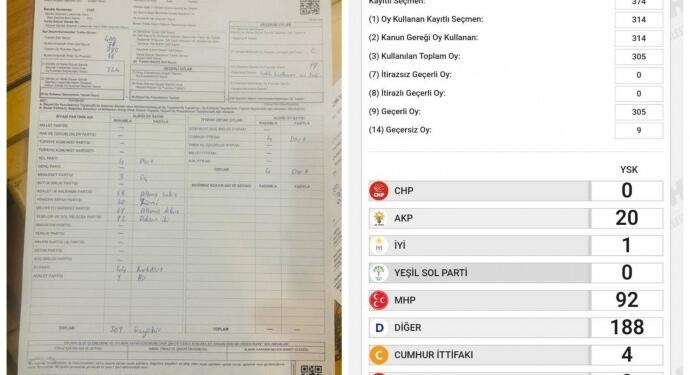 Mûş’ta bir sandıkta Yeşil Sol’un 92 oyu MHP’ye yazıldı