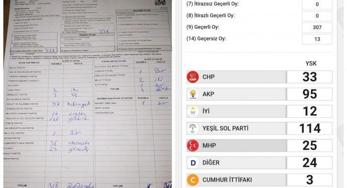 Manisa’da Yeşil Sol’un oyları MHP’ye yazıldı