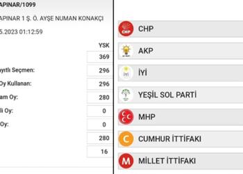 Bismîl’den sonra Peyas’ta da Yeşil Sol’un oyları MHP’ye yazılmış