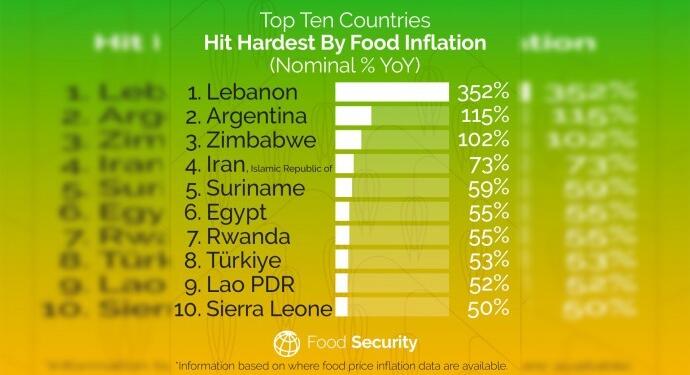 Türkiye gıda enflasyonunda ilk 10’da