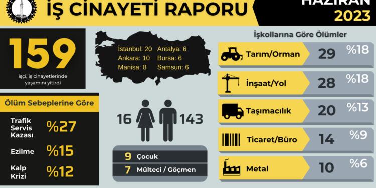 İSİG Meclisi: Haziran ayında 159 işçi hayatını kaybetti