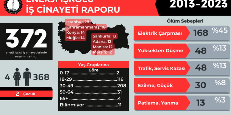 İSİG Meclisi’nden enerji iş kolunda iş cinayetleri raporu: 10 yılda 372 işçi hayatını kaybetti