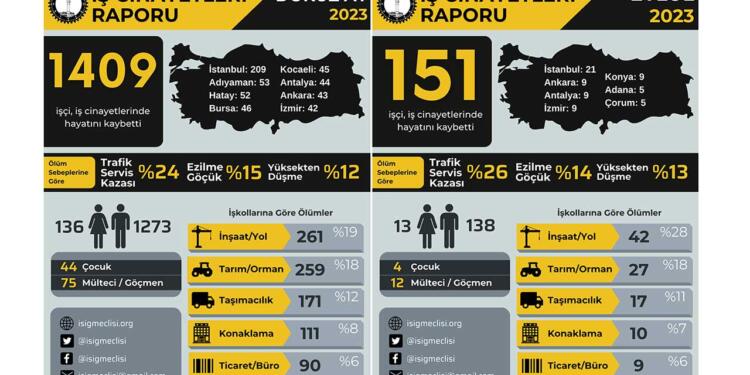 İSİG: İlk dokuz ayda bin 409 işçi hayatını kaybetti