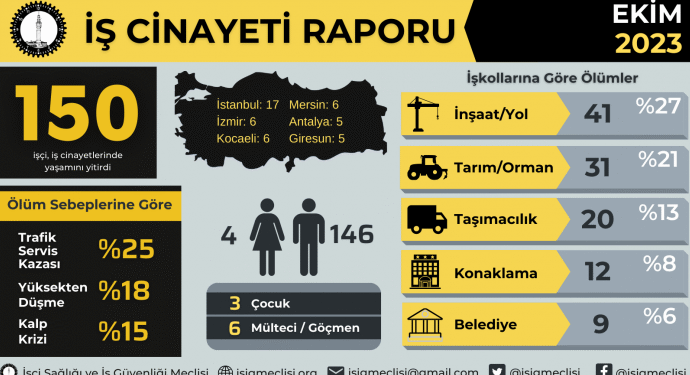 İSİG ekim ayı raporu: En az 150 iş cinayeti