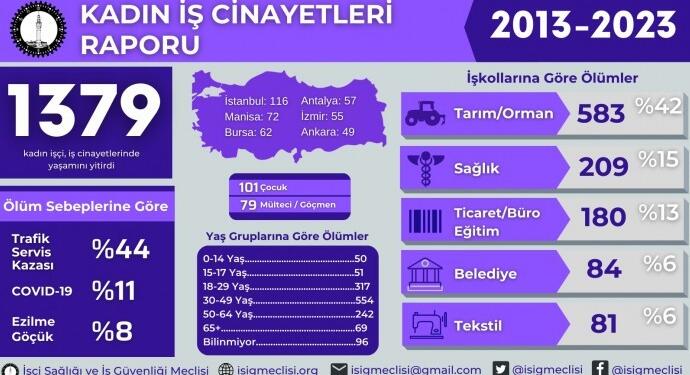 25 Kasım | 10 yılda en az bin 349 kadın işçi hayatını kaybetti