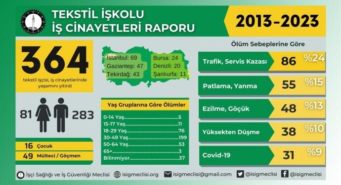 İSİG: 10 yılda 364 tekstil işçisi yaşamını yitirdi