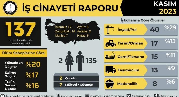 İSİG: Kasım ayında en az 137 işçi hayatını kaybetti