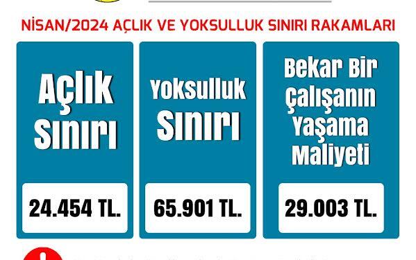 BES-AR: Yoksulluk sınırı 66 bine dayandı