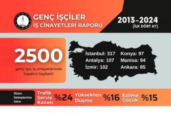 2500 genç yaşamını yitirdi: Yüzde 4’ü bile sigortalı değil