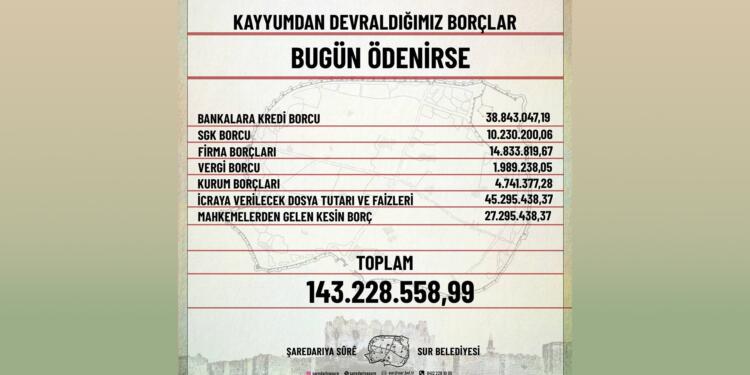 Kayyımdan Sûr Belediyesine kalan borç: 143 milyon 228 bin
