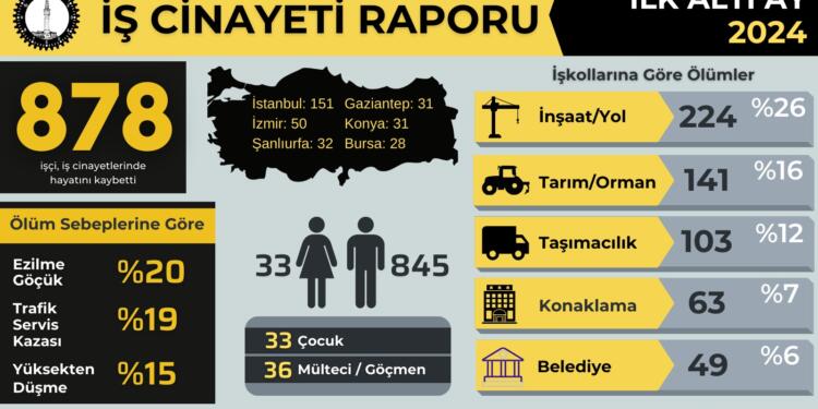 İSİG raporu: Her gün en az 5 işçi hayatını kaybediyor