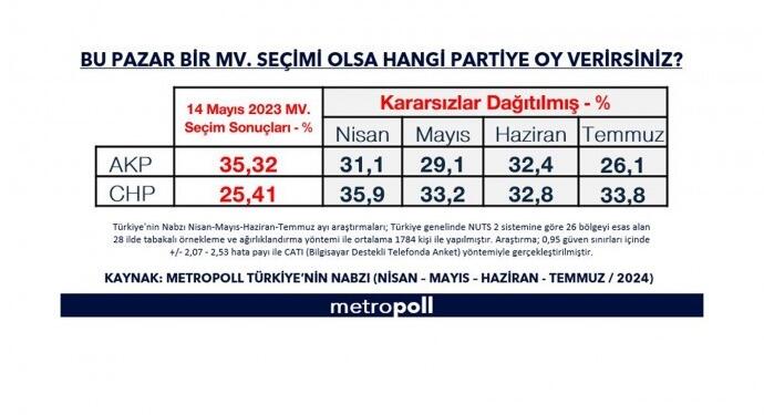Anket: AKP oyları düşüşte
