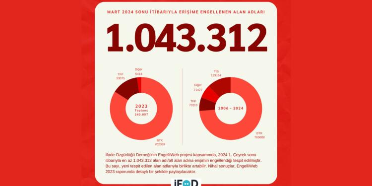 1 milyondan fazla web sitesine erişim engelli
