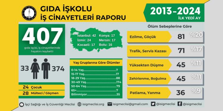İSİG: Gıda işkolunda 407 iş cinayeti
