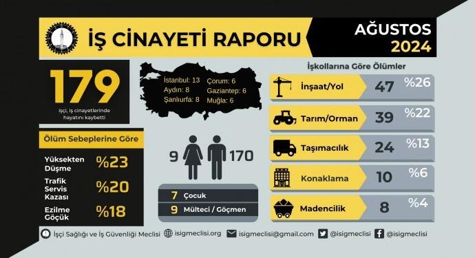 İSİG’ten Ağustos raporu: 9’u çocuk 179 kişi iş cinayetlerinde hayatını kaybetti