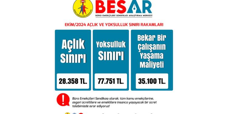 BES-AR: Asgari ücret açlık sınırının yüzde 66 altında