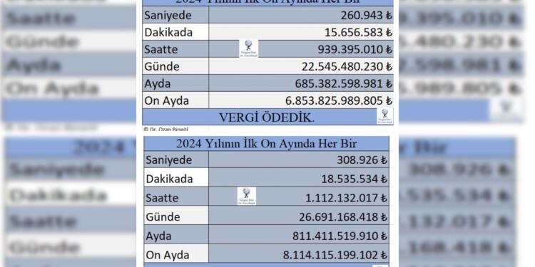 Vergi uzmanı Bingöl: On ayda 6,8 trilyon vergi de yetmedi
