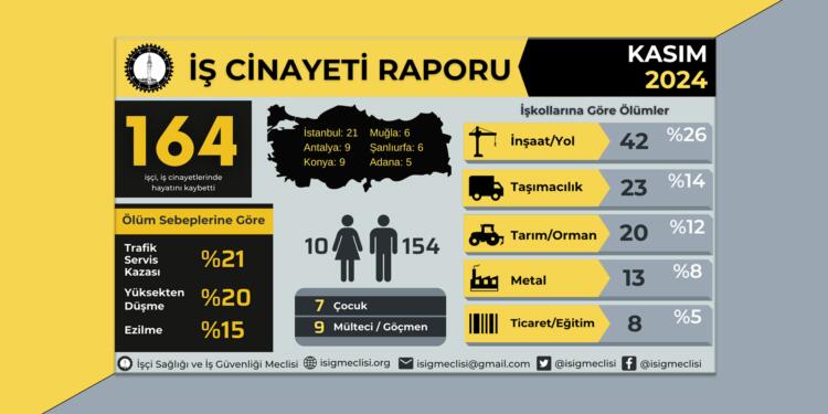 İSİG: Kasım’da 164 işçi iş cinayetlerinde yaşamını yitirdi