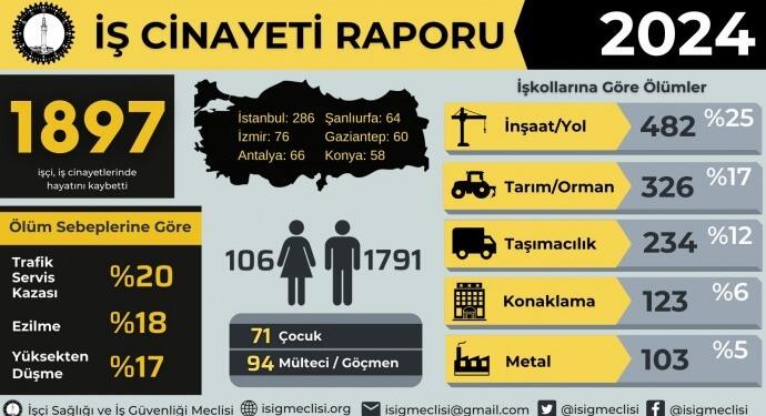 İSİG: 2024’te bin 897 iş cinayeti yaşandı