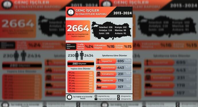 11 yılda 2 bin 664 genç işçi yaşamını yitirdi
