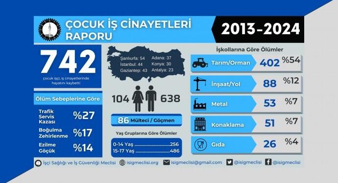 İSİG: 12 yılda 742 çocuk iş cinayetinde yaşamını yitirdi