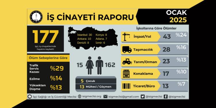 İSİG: Ocak’ta 177 işçi hayatını kaybetti