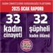 KCDP : Ocak ayında 33 kadın katledildi
