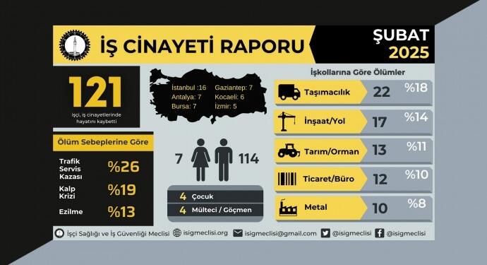 İSİG: Şubat ayında 121 işçi yaşamını yitirdi