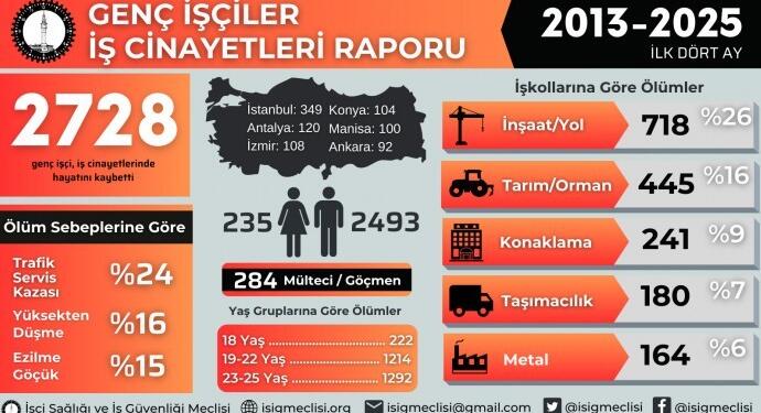 İSİG: 12 yılda en az 2 bin 728 genç iş cinayetinde yaşamını yitirdi