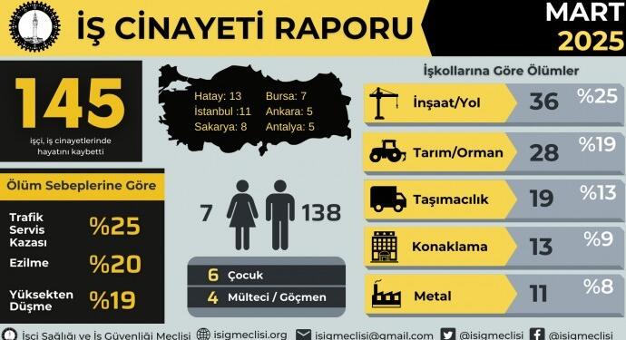Bir ayda 8’i çocuk 152 işçi hayatını kaybetti