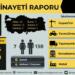 Bir ayda 8’i çocuk 152 işçi hayatını kaybetti