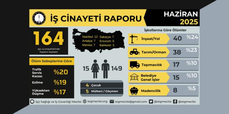 İSİG: Haziran’da 164 işçi yaşamını yitirdi