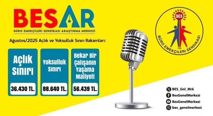 BES-AR: Açlık sınırı 36 bin 430 TL’ye ulaştı