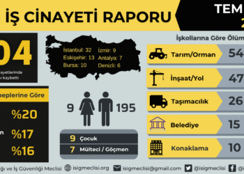 İSİG raporu: Temmuz’da en az 204 işçi hayatını kaybetti
