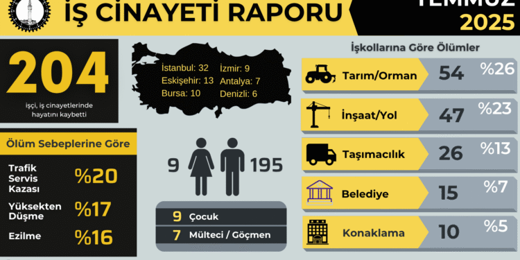 İSİG raporu: Temmuz’da en az 204 işçi hayatını kaybetti