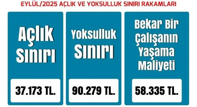 BES-AR: Yoksulluk Sınırı 90 bin TL’ye çıktı