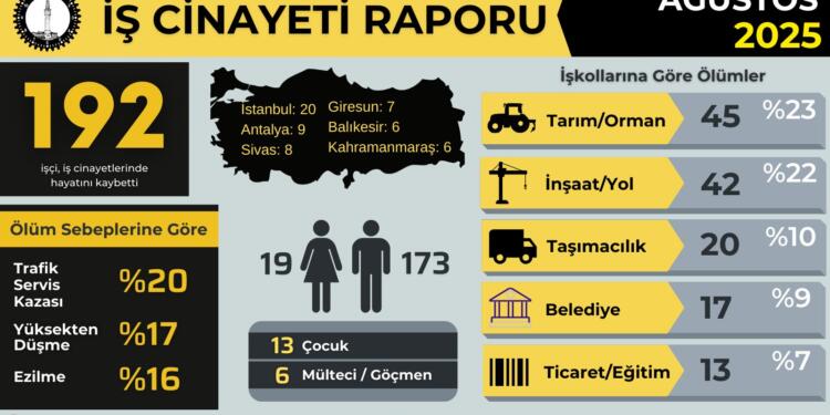 İSİG raporu: Ağustos’ta en az 194 iş cinayeti