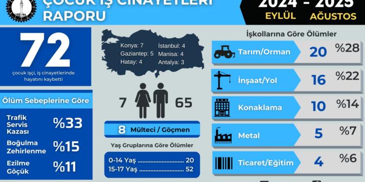 İSİG raporu: En az 72 çocuk işçi yaşamını yitirdi
