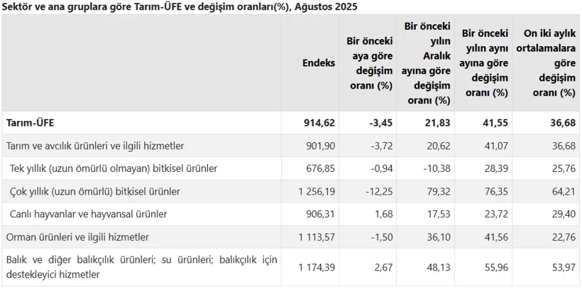 Sektör ve ana gruplara göre Tarım-ÜFE ve değişim oranları