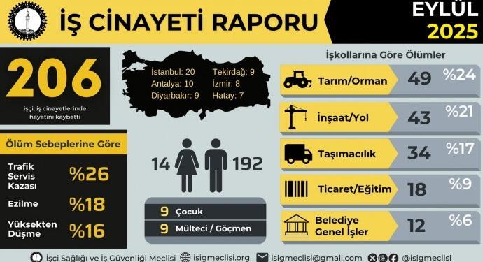 İSİG: Yılın 9 ayında en az bin 566 işçi hayatını kaybetti