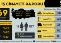 İSİG Ekim ayı raporu: 169 işçi hayatını kaybetti