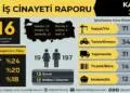 İSİG Kasım ayı raporu: 216 kişi iş cinayetinde katledildi