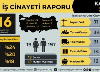 İSİG Kasım ayı raporu: 216 kişi iş cinayetinde katledildi